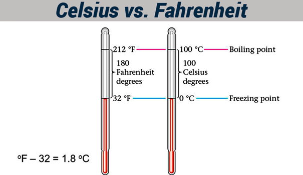 Java Program - Convert from Celsius to Fahrenheit