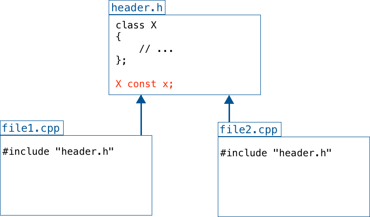 Program - C++ header files, C++ constants, inline functions and C++ I/O